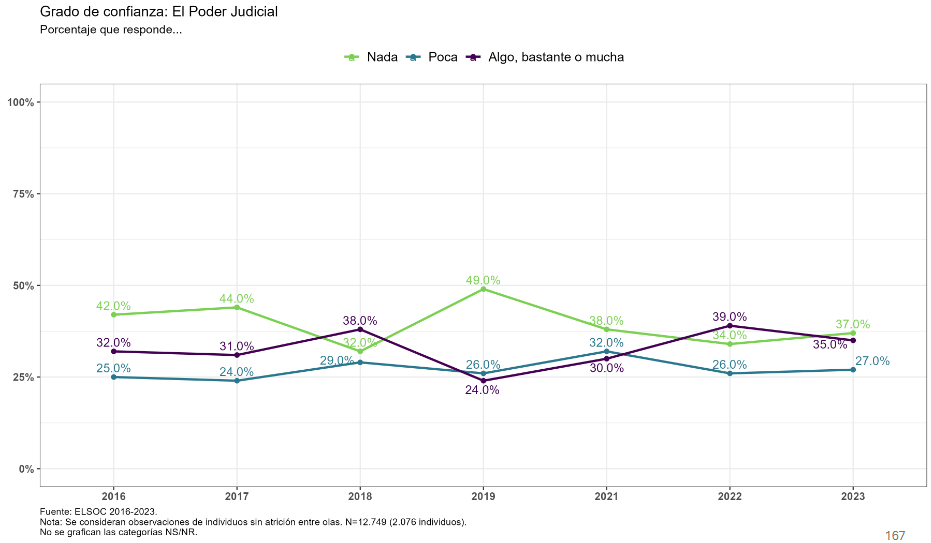 Poder judicial serie temporal