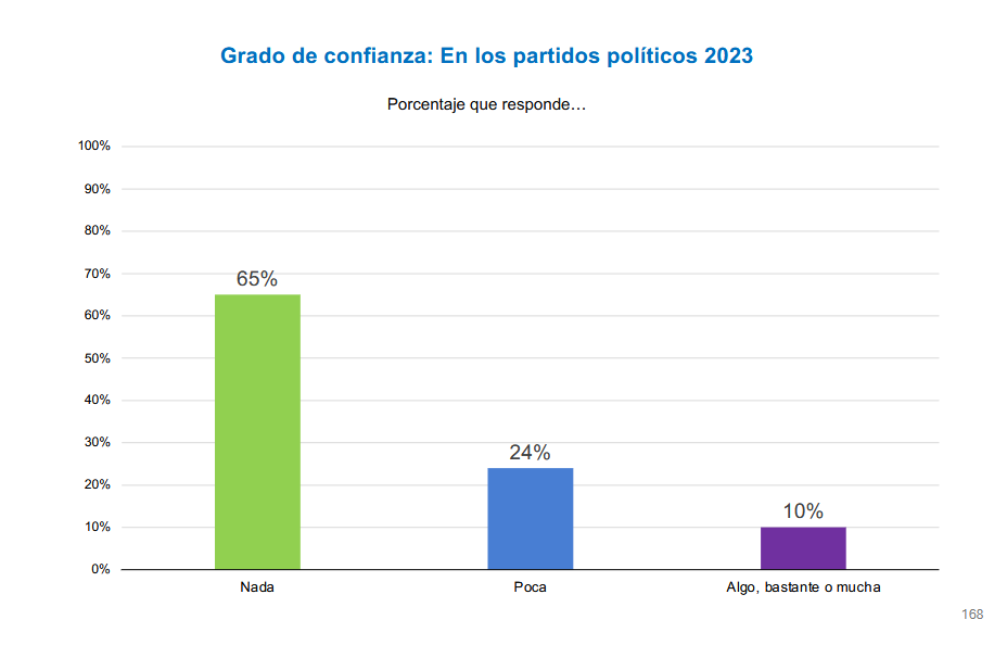 Partidos politicos