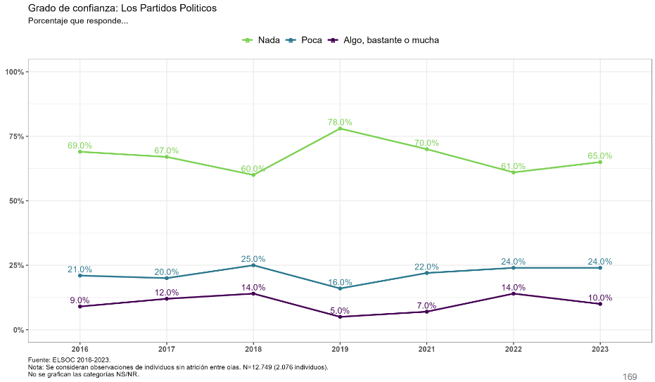 Partidos politicos serie temporal